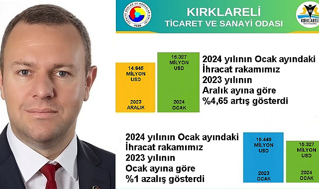 Kırklareli’de Ocak Ayı İhracatı, 2023 Yılı Aralık Ayı'na Göre %4,65 Arttı