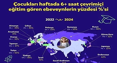 Çarpıcı Ekran Süresi Araştırması! Türkiye’deki Çocukların %49'u Haftada 6 Saatten Fazla Online Eğitime Zaman Ayırıyor!