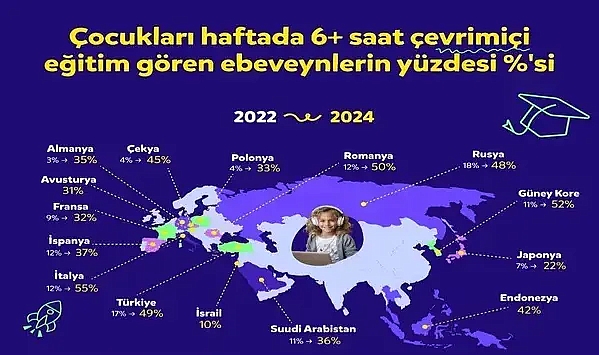 Çarpıcı Ekran Süresi Araştırması! Türkiye’deki Çocukların %49'u Haftada 6 Saatten Fazla Online Eğitime Zaman Ayırıyor!