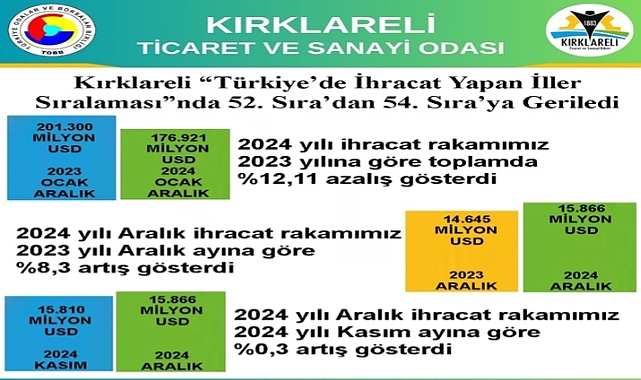 Kırklareli'nin İhracat Performansı Geriledi: 52. Sıradan 54. Sıraya