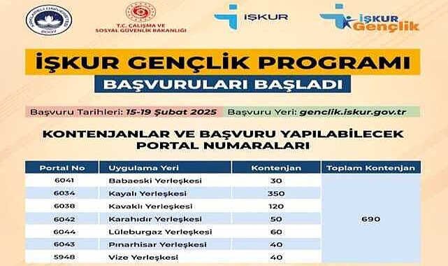İŞKUR Gençlik Programı Başvuruları Başladı! Kırklareli'nde 690 Öğrenciye Büyük Fırsat!